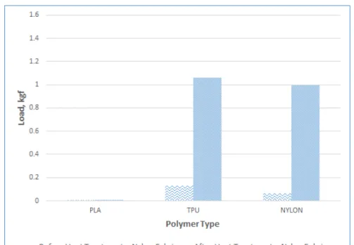 Figure 10. Peel Strength of 3D Printing Composite Fabric based on Heat Treatment, Nylon Fabric 보였다 이는  압출  시  노즐의  온도가  가장  높았던 
