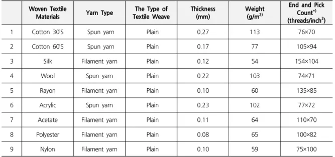 Table 1. Properties of the Applied Woven Textiles