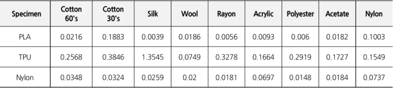 Table 5. Maximum Adhesion Forces F max of FDM Prints on Different Woven Fabrics (kgf)