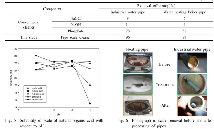Table 2  Evaluation of scale removal efficiency(%) 
