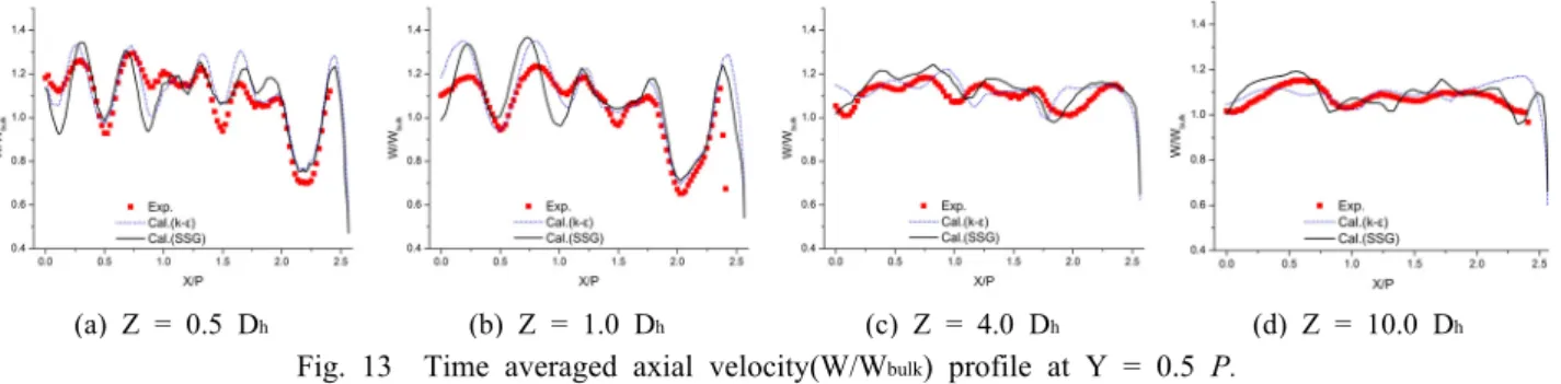 Fig. 13  Time averaged axial velocity(W/W bulk ) profile at Y = 0.5 P.