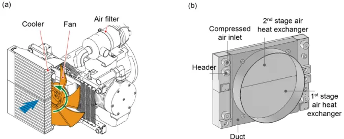 Fig. 1  Air compressor and heat exchanger for a railway car; (a) air compressor unit; (b) heat exchanger.