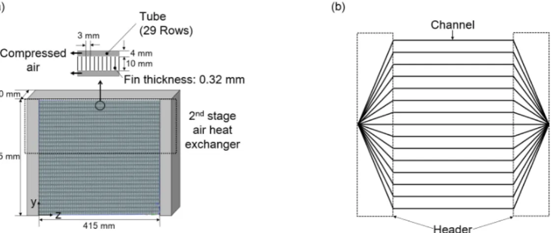 Fig. 2  Modeling of heat Exchanger for pipe network analysis; (a) heat exchanger details; (b) pip network model for the 2 nd  stage air heat exchanger.