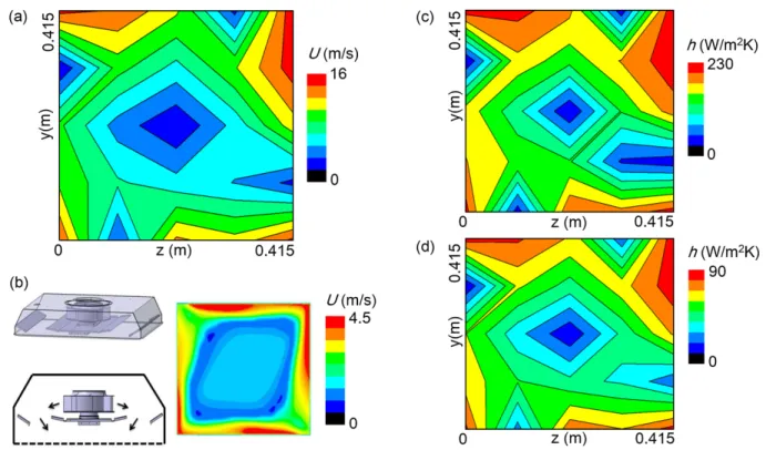 Fig. 3  Velocity distribution of the cooling air and distributions of the heat transfer coefficient on the low temperature  side; (a) velocity contours for the present heat exchanger; (b) velocity contours of a fan filter unit; (7)  (c) heat  transfer coef