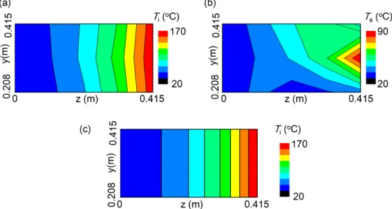 Fig. 4  Temperature distributions at high pressure air side predicted by heat exchanger analysis; (a) temperature distribution of high-pressure air; (b) heat exchanger surface temperature distribution; (c) Temperature distribution of high-pressure air assu