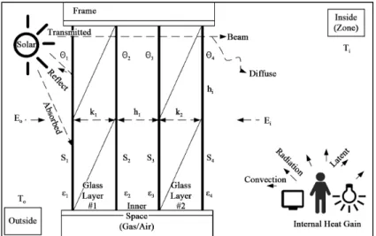 Fig. 3  Modeling for heat balance equation of double window.