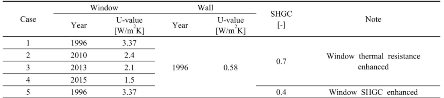 Table 3  Analyzed case Case Window Wall SHGC [-] Note Year U-value [W/m 2 K] Year U-value[W/m2 K] 1 1996 3.37