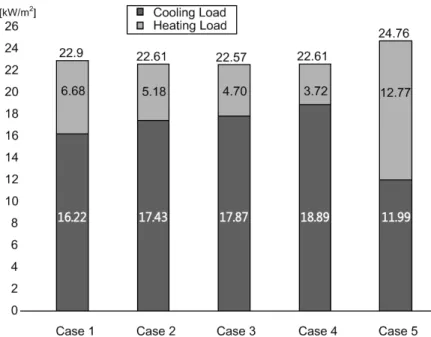 Fig. 4  Annual heating and cooling load per area in the analyzed class.