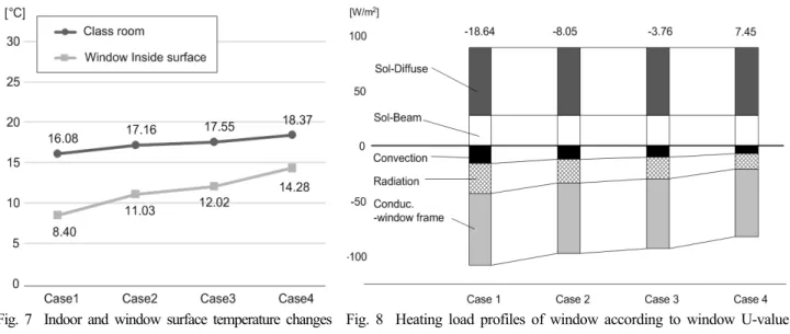 Fig. 9  Indoor and window surface temperature changes  according to the window SHGC changes.