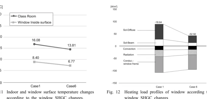 Fig. 12  Heating load profiles of window according to  window SHGC changes Fig. 11은 난방기인 12월 19일 오후 1시의 SHGC  변경에 따른 실내 형성온도,  창측 내표면 온도를 보이고  있다