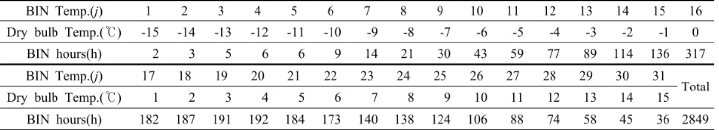 Table 2  BIN temperature data for heating(KS C 9306)