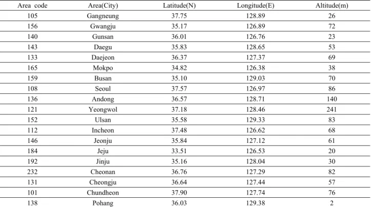 Table 3  Information of areas(cities) for BIN data analysis