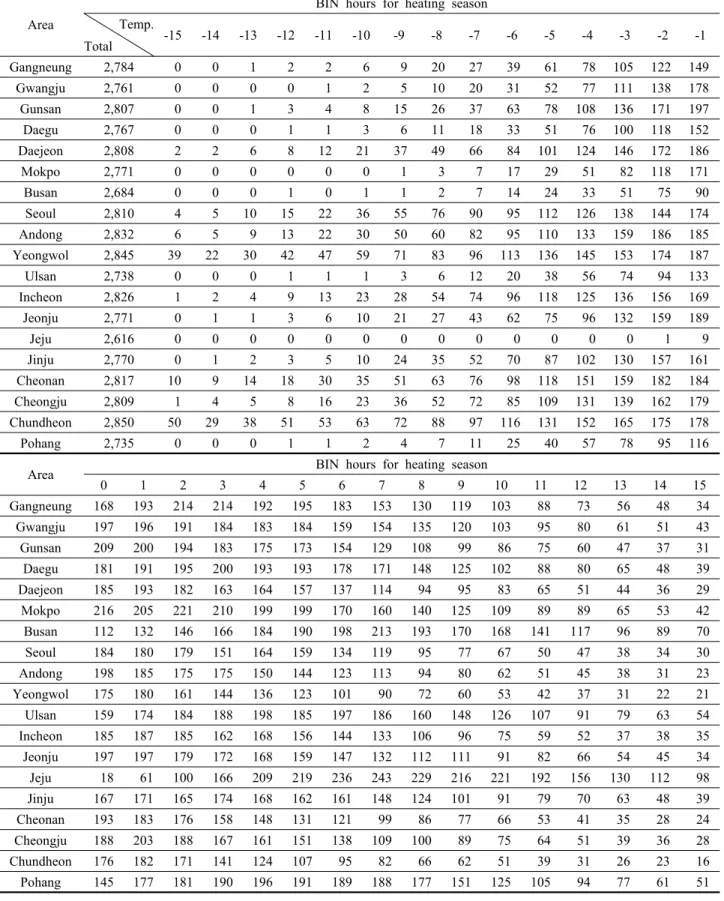 Table 5  BIN hours during heating season Area