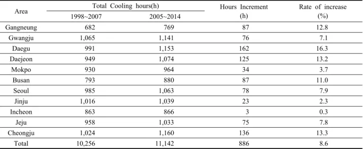 Table 6  Comparison of cooling hours between KS C 9306 BIN data and updated BIN data 