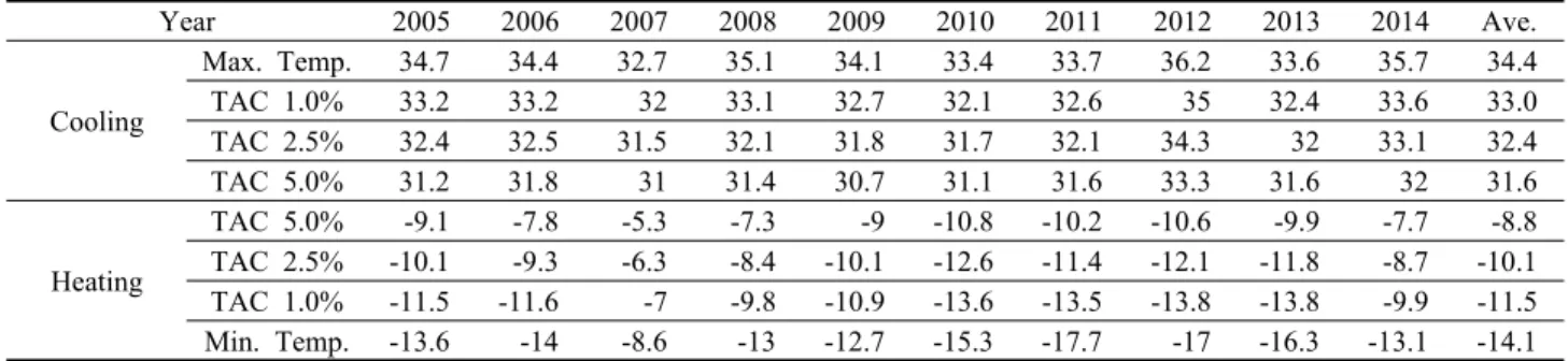 Table 8  TAC applied design temperature of Seoul area for recent 10 years