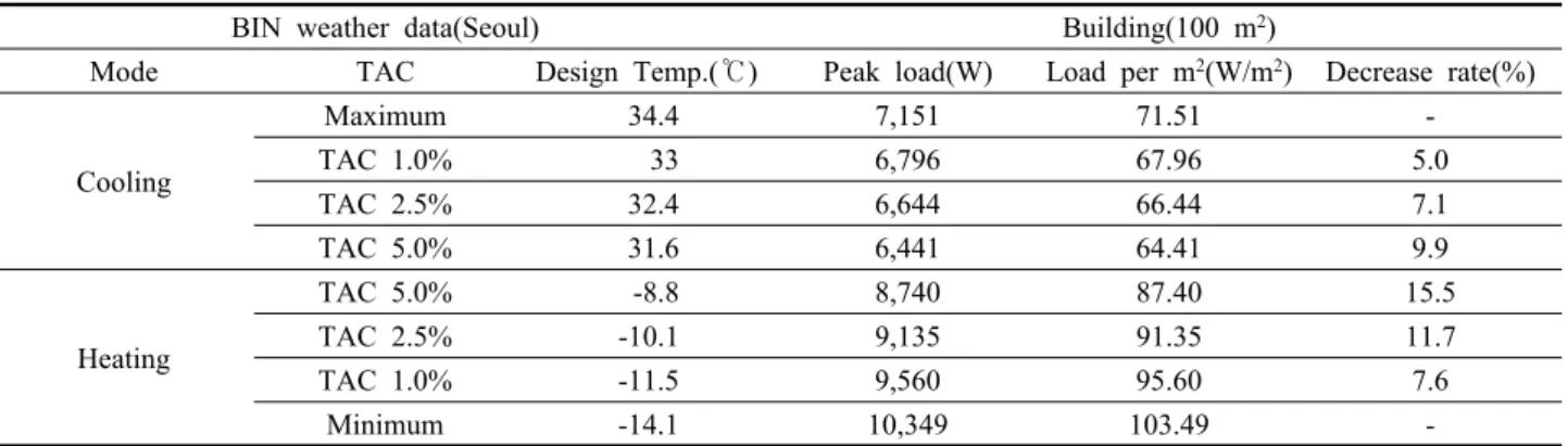 Table 10  Small building load calculation based on TAC applied BIN data 