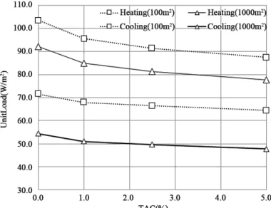 Fig. 2  Cooling and heating unit load on TAC ratio. 냉난방 설계온도를  BIN  기상자료를 이용하여 TAC 2.5%를 고려하였을 때 냉방 피크부하는 소형건물에서 6.6 kW로  중형건물에서  49.6 kW로 계산되었고,  소형건물에서 약 7.1%의 중형건물에서 약 8.7%의 피크부하가 감소되었다