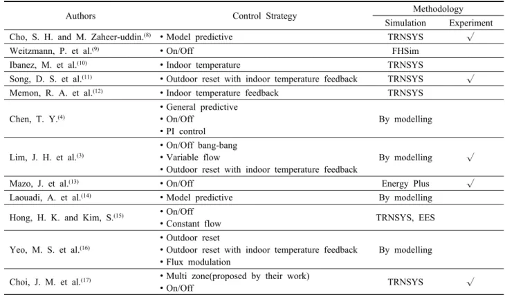 Table 1  Summary of previous work related to control strategies for radiant floor heating(or cooling) systems