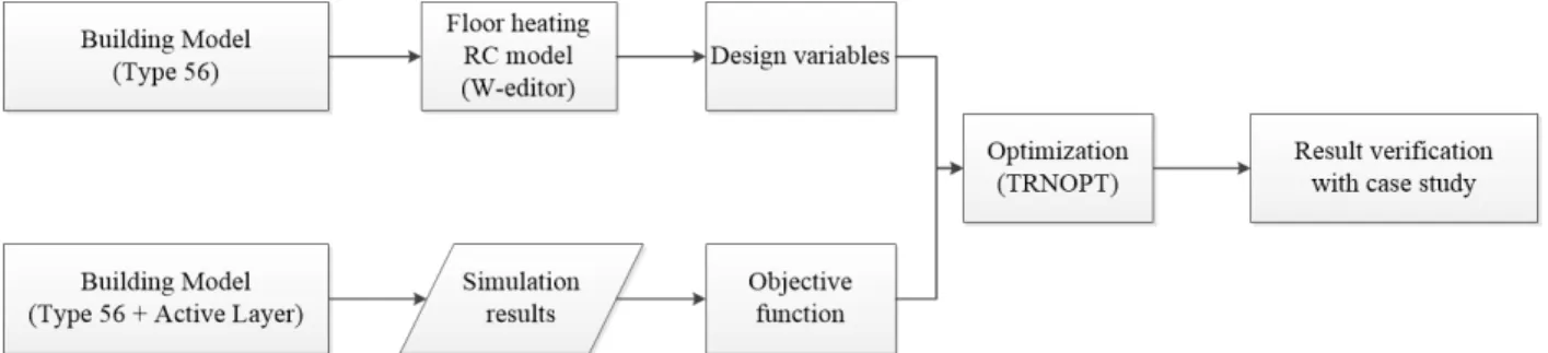 Fig. 1  Flow chart of modelling process for the floor-heating RC model with the TRNSYS Active layer.