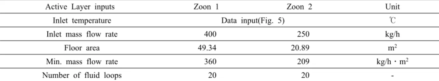 Table 2  Input and output variables and parameters of the 3R2C model
