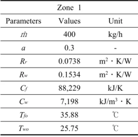 Fig. 5  The result of optimized RC model compared with active layer(Zone 1).