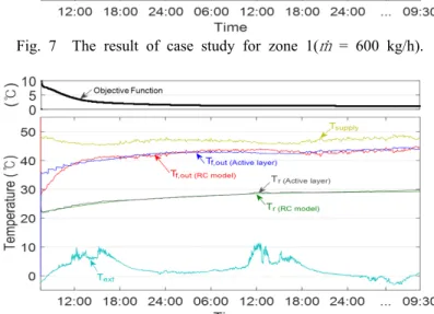 Fig. 8  The result of case study for zone 2( ṁ  = 400 kg/h).