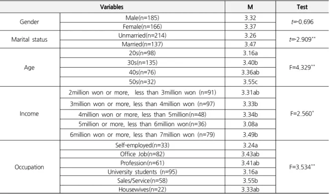 Table 1. The Difference in Preference in Smart Clothing based on Demographic Characteristics