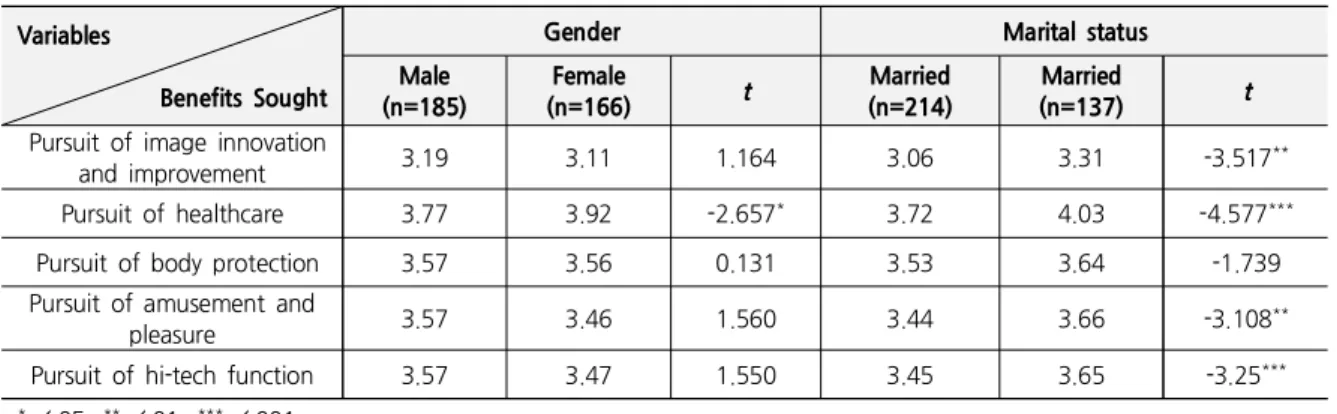 Table 3. Benefits Sought for Smart Clothing with respect to Gender and Marital Status Variables