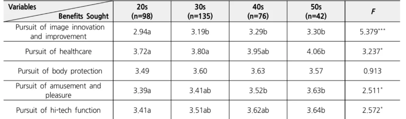 Table 4. Benefits Sought for Smart Clothing with respect to Age Variables Benefits Sought 20s (n=98) 30s (n=135) 40s (n=76) 50s (n=42) F