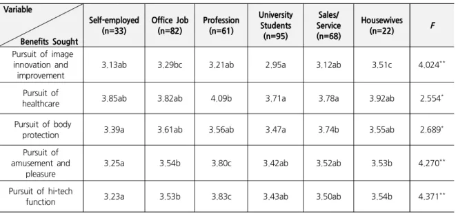 Table 6. Benefits Sought for Smart Clothing with respect to Occupation Variable Benefits Sought Self-employed(n=33) Office Job(n=82) Profession(n=61) UniversityStudents(n=95) Sales/ Service(n=68) Housewives(n=22) F   Pursuit  of  image  innovation  and  im