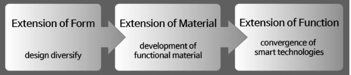 Figure 1. Expansion of Bedding