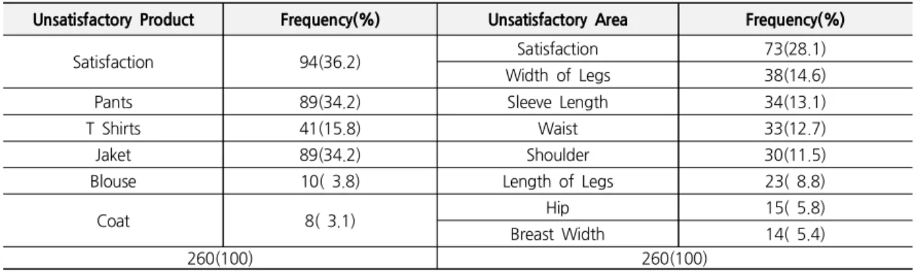 Table 2. Clothes Wearing Conditions