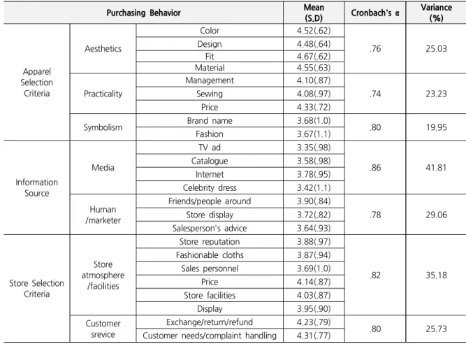 Table 4. Clothes Purchasing Behavior