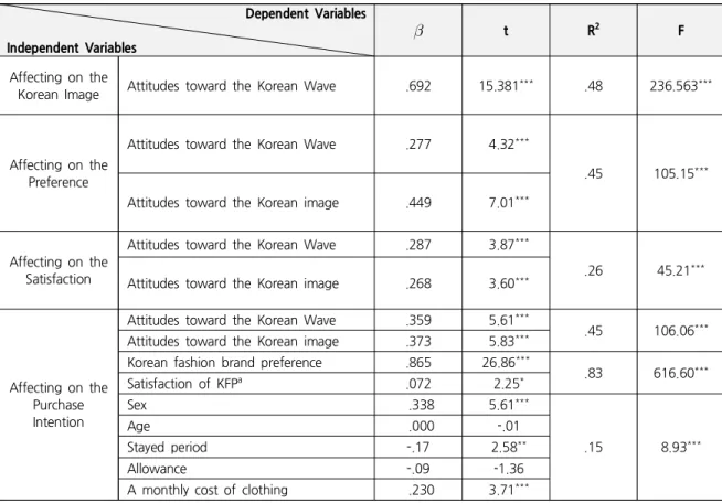 Table 7. Effecting on the Purchase Intention of KFP