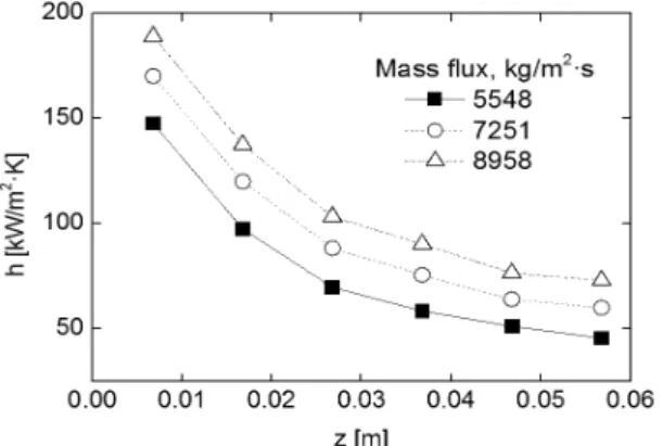Fig. 8  Heat transfer coefficient according to measurement location for different mass fluxes(P = 70 bar).