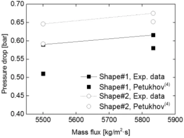 Fig. 19  Comparison of the experimental pressure drop with those predicted by Petukhov’s correlation.