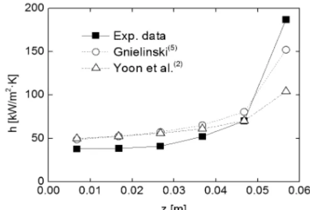 Fig. 20  Comparison of the experimental data with the  calculated heat transfer coefficients using the  existing correlations(case 1).