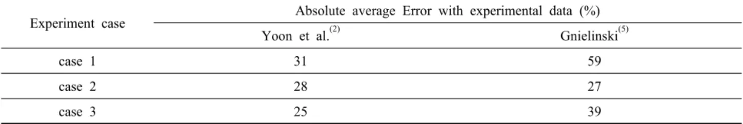 Table 3  Absolute average error comparison with experimental data and correlations Experiment case Absolute average Error with experimental data (%)