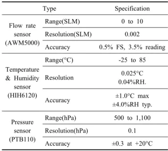 Table 1  The specification of the sensors