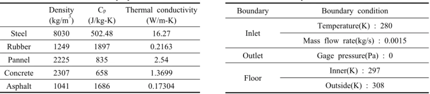 Table 2  Material properties Density (kg/m 3 ) C p (J/kg-K) Thermal conductivity (W/m-K) Steel 8030 502.48 16.27 Rubber 1249 1897 0.2163 Pannel 2225 835 2.54 Concrete 2307 658 1.3699 Asphalt 1041 1686 0.17304
