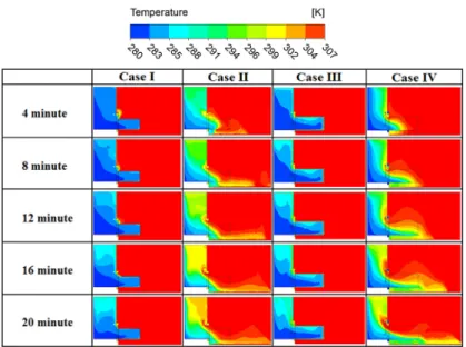 Fig. 8  Simulation results for temperature distribution contour at each times.