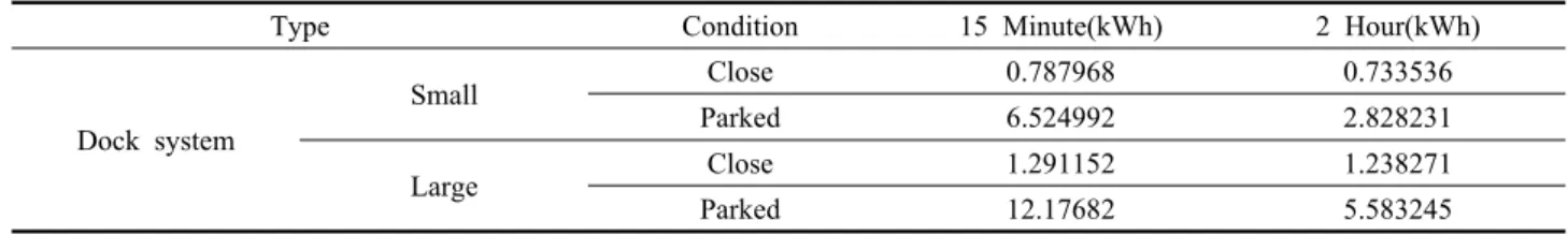 Table 4  The amount of energy loss