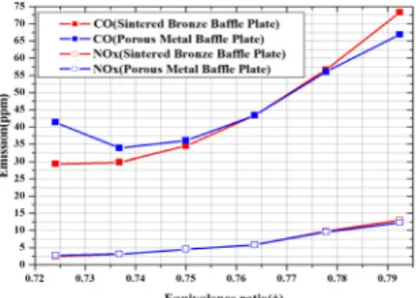 Fig. 14  CO and NOx emission at different equivalence  ratio and baffle plate(oxygen zero base).