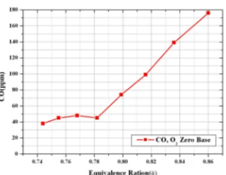 Fig. 17  Measurement of CO emission(oxygen zero base).  Load (kcal/h) CO (ppm) NOx (ppm) (%)