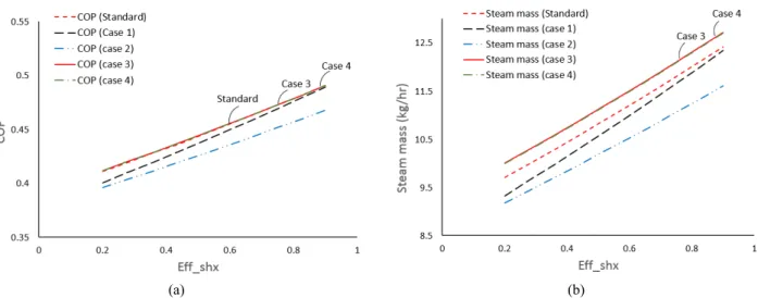Fig. 7  (a) COP vs. Effectiveness of SHX (b) Steam mass vs. Effectiveness of SHX.