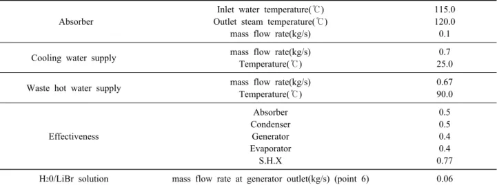 Table 1  Simulation standard conditions of absorption heat pump- COP    For  case  1,  2                                                                                  (11)    For  case  3,  4                                         