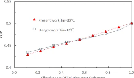 Fig. 3  Comparison of present’s work and the other work.