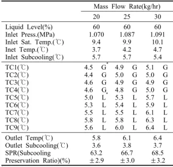 Table 3 Data showing the effect of mass flow rate Mass Flow Rate(kg/hr)