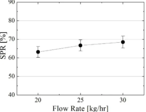 Fig. 3  Subcooling preservation ratio(SPR) shown as a  function of liquid level.