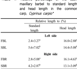 Table  3  presented  the  number  of  taste  buds  for  the  upper  and  middle  part,  shown  in  the  lower  part  of  each  common  carp  barbel